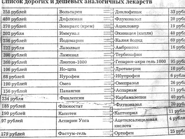 Цены на лекарства таблица